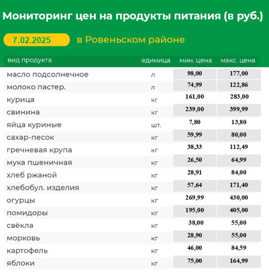 Мониторинг цен на продукты питания (в руб.) в Ровеньском районе на 07.02.2025 г.. Мониторинг цен на продукты питания (в руб.) в Ровеньском районе на 07.02.2025 г..
