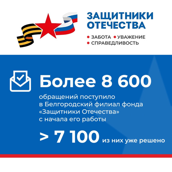 Более 8,6 тысяч запросов об оказании помощи поступило в Белгородский филиал фонда «Защитники Отечества». Более 8,6 тысяч запросов об оказании помощи поступило в Белгородский филиал фонда «Защитники Отечества».