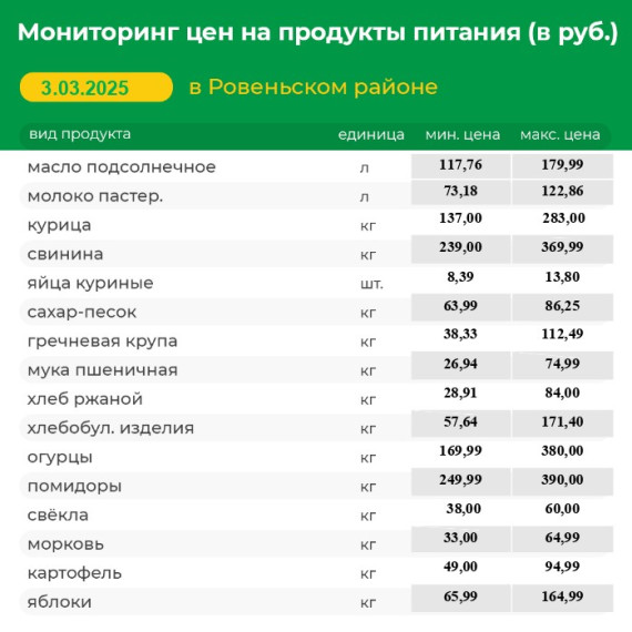 Мониторинг цен на продукты питания (в руб.) в Ровеньском районе на 03.03.2025 г.. Мониторинг цен на продукты питания (в руб.) в Ровеньском районе на 03.03.2025 г..