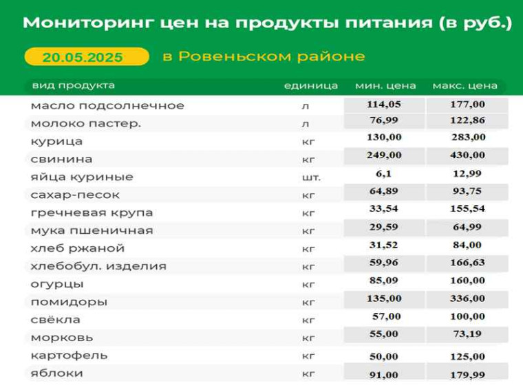 Мониторинг цен на продукты питания (в руб.) в Ровеньском районе на 20.05.2025 г.. Мониторинг цен на продукты питания (в руб.) в Ровеньском районе на 20.05.2025 г..