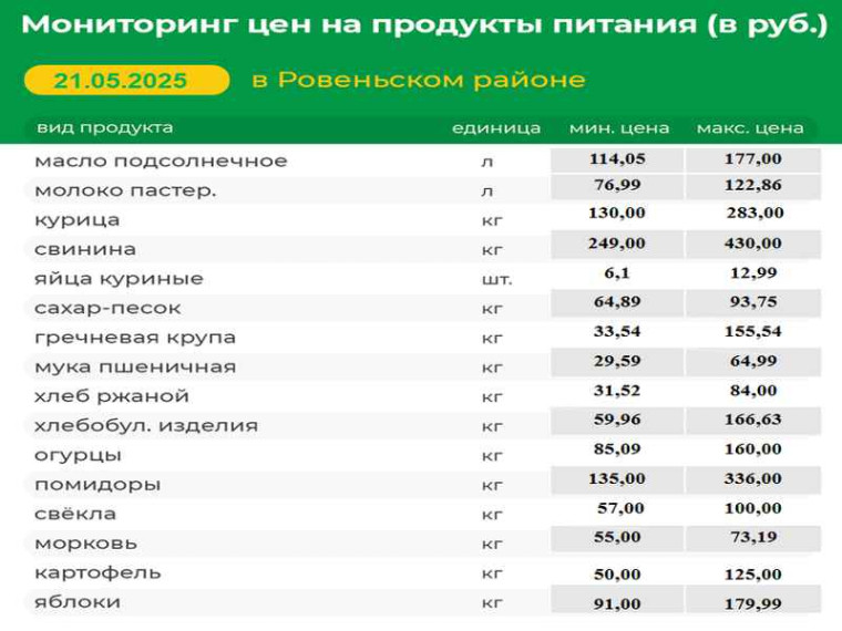 Мониторинг цен на продукты питания (в руб.) в Ровеньском районе на 21.05.2025 г.. Мониторинг цен на продукты питания (в руб.) в Ровеньском районе на 21.05.2025 г..