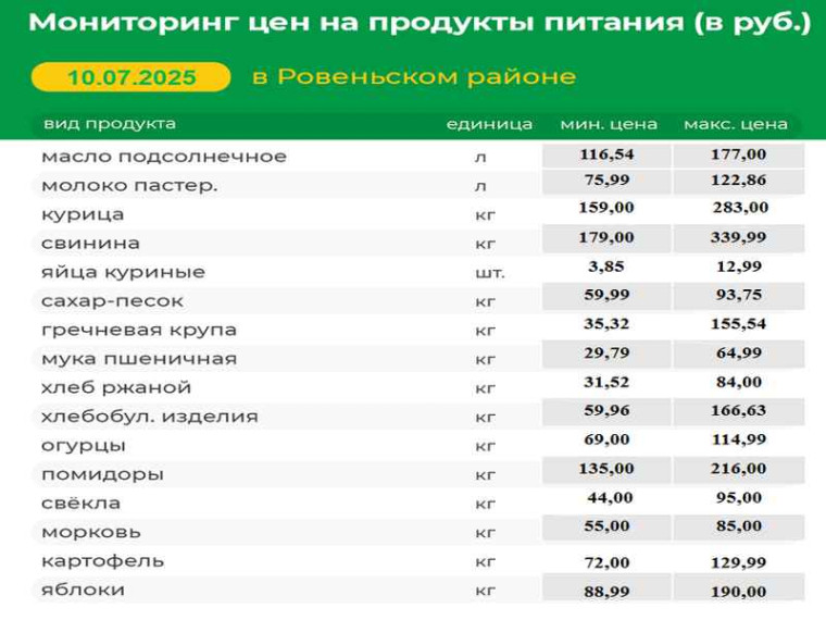 Мониторинг цен на продукты питания (в руб.) в Ровеньском районе на 10.07.2025 г.. Мониторинг цен на продукты питания (в руб.) в Ровеньском районе на 10.07.2025 г..